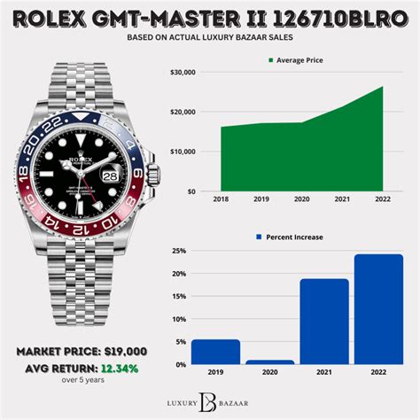 rolex pepsi investment|Rolex Pepsi price list.